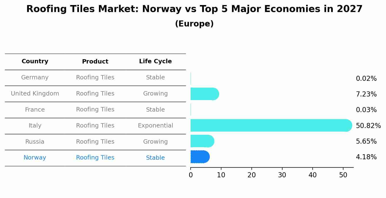 Roofing Tiles Market: Norway vs Top 5 Major Economies in 2027 (Europe)