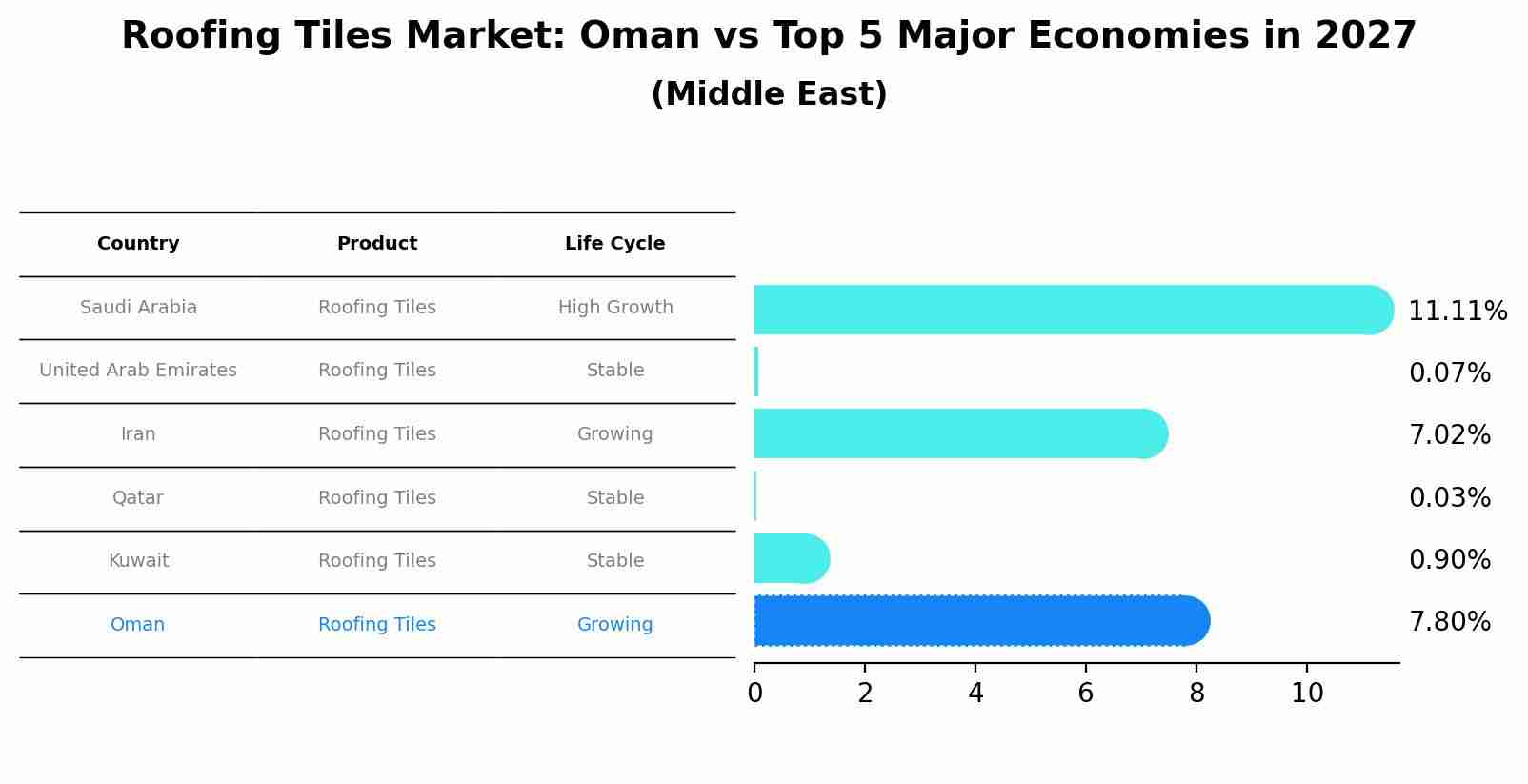 Roofing Tiles Market: Oman vs Top 5 Major Economies in 2027 (Middle East)