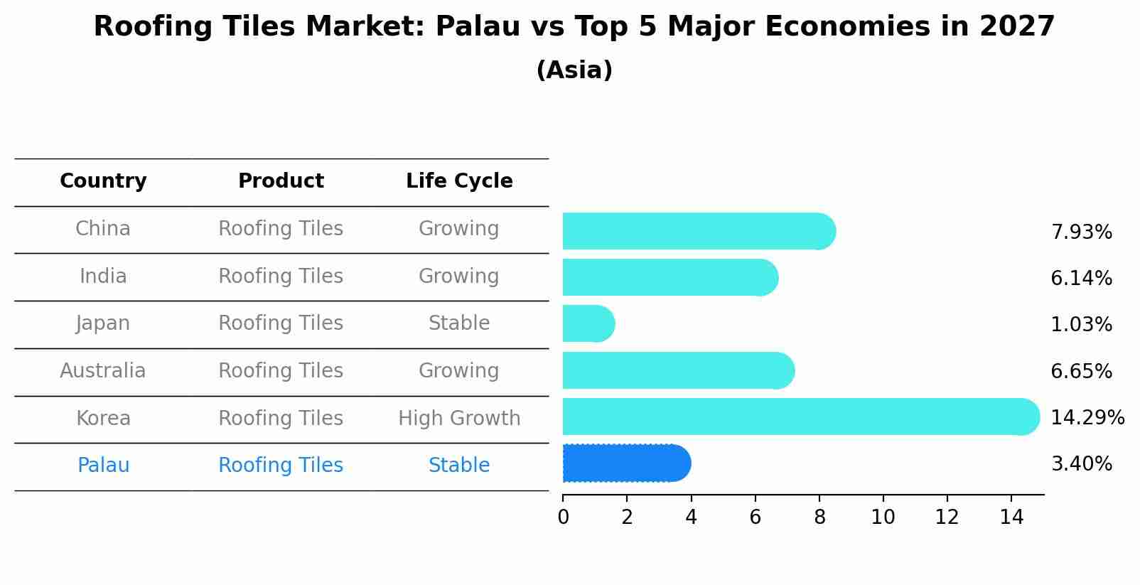 Roofing Tiles Market: Palau vs Top 5 Major Economies in 2027 (Asia)