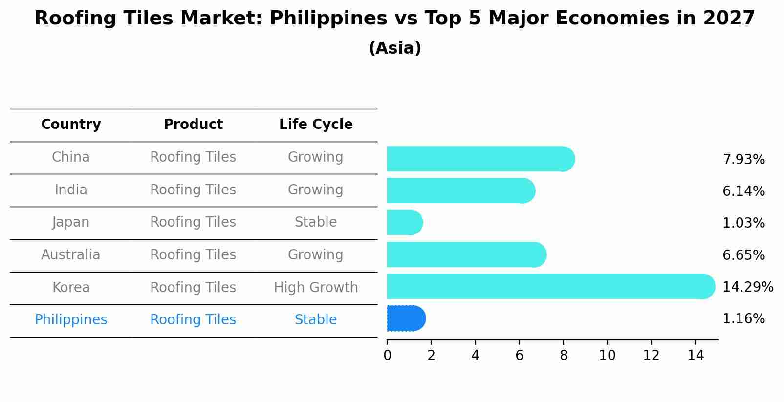 Roofing Tiles Market: Philippines vs Top 5 Major Economies in 2027 (Asia)
