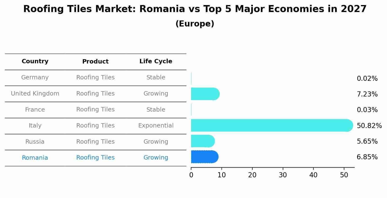 Roofing Tiles Market: Romania vs Top 5 Major Economies in 2027 (Europe)