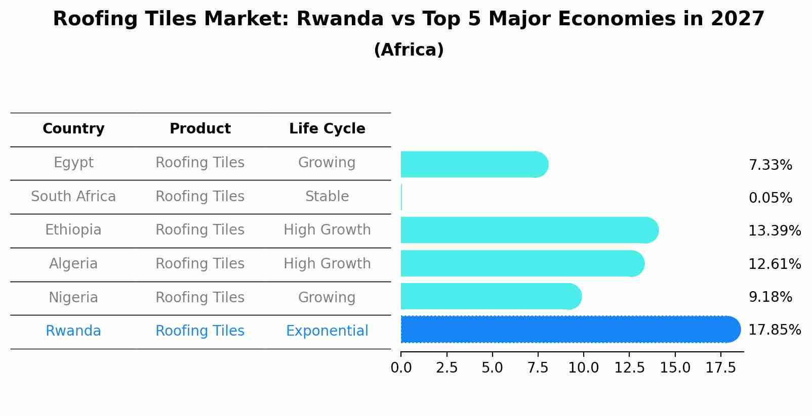 Roofing Tiles Market: Rwanda vs Top 5 Major Economies in 2027 (Africa)