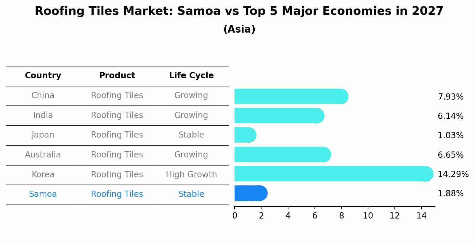 Roofing Tiles Market: Samoa vs Top 5 Major Economies in 2027 (Asia)