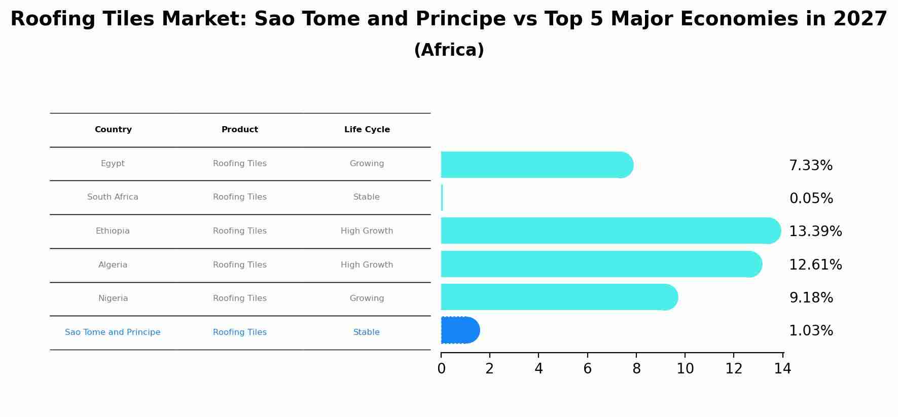 Roofing Tiles Market: Sao Tome and Principe vs Top 5 Major Economies in 2027 (Africa)