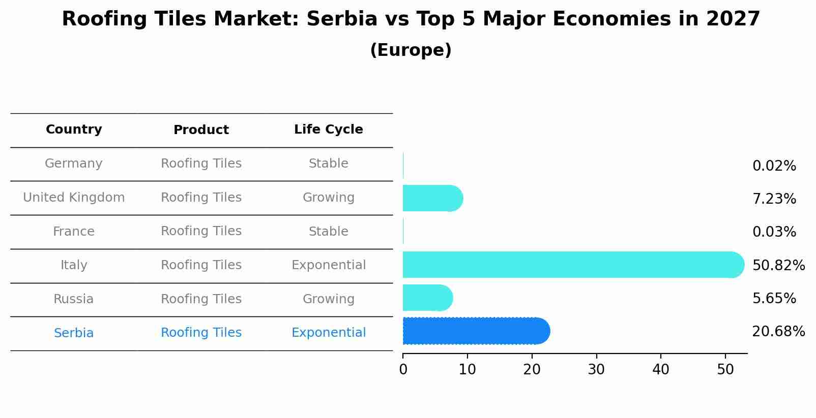 Roofing Tiles Market: Serbia vs Top 5 Major Economies in 2027 (Europe)