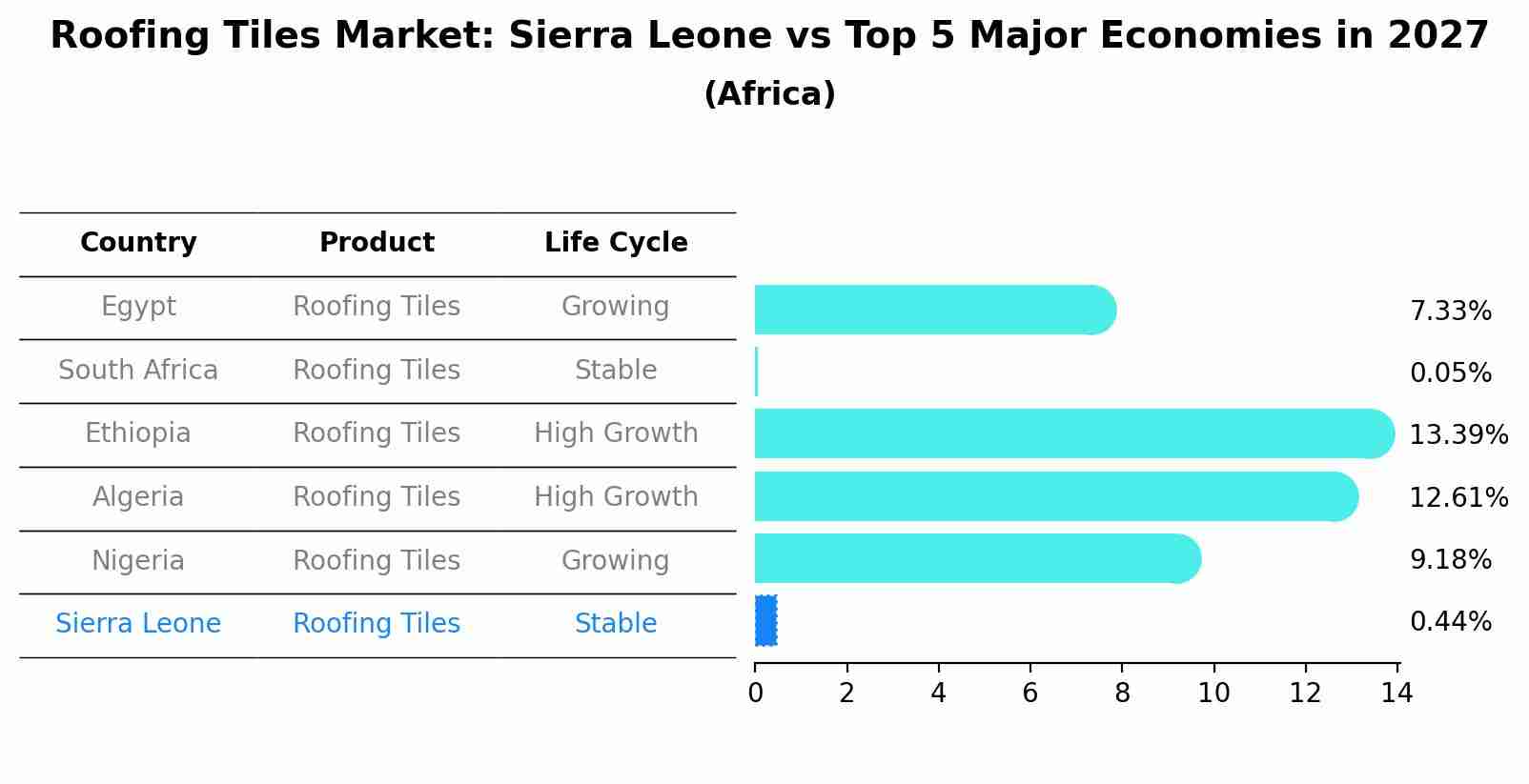Roofing Tiles Market: Sierra Leone vs Top 5 Major Economies in 2027 (Africa)