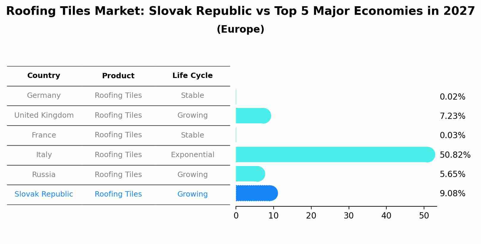 Roofing Tiles Market: Slovak Republic vs Top 5 Major Economies in 2027 (Europe)