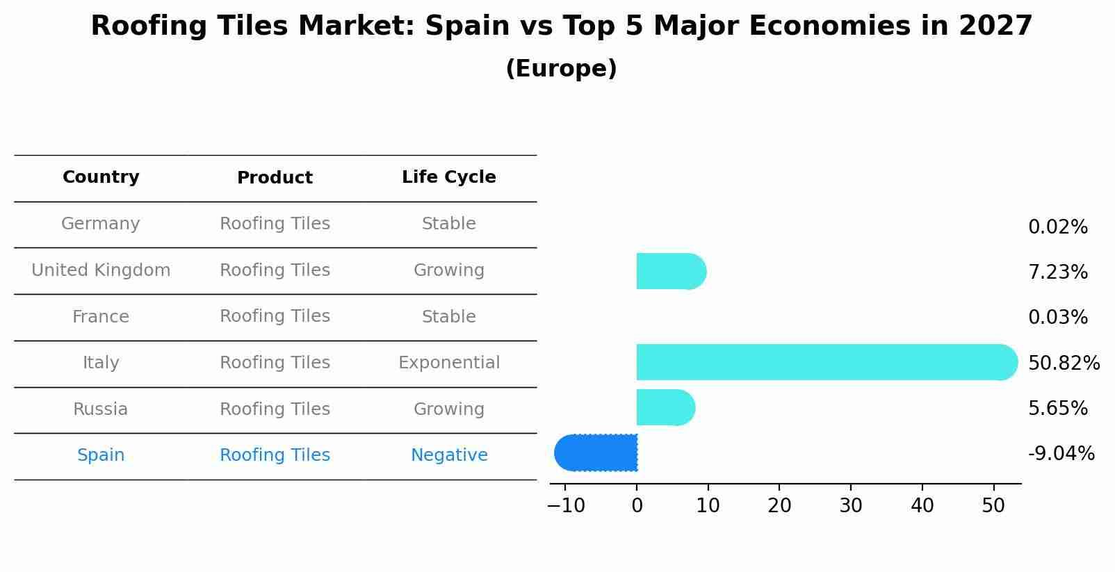 Roofing Tiles Market: Spain vs Top 5 Major Economies in 2027 (Europe)
