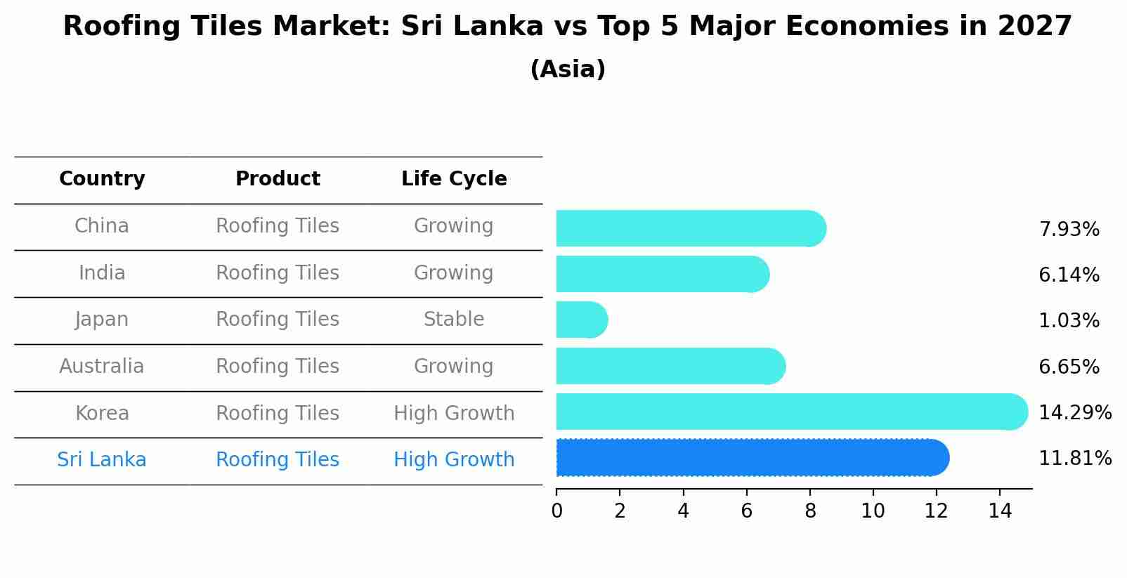 Roofing Tiles Market: Sri Lanka vs Top 5 Major Economies in 2027 (Asia)