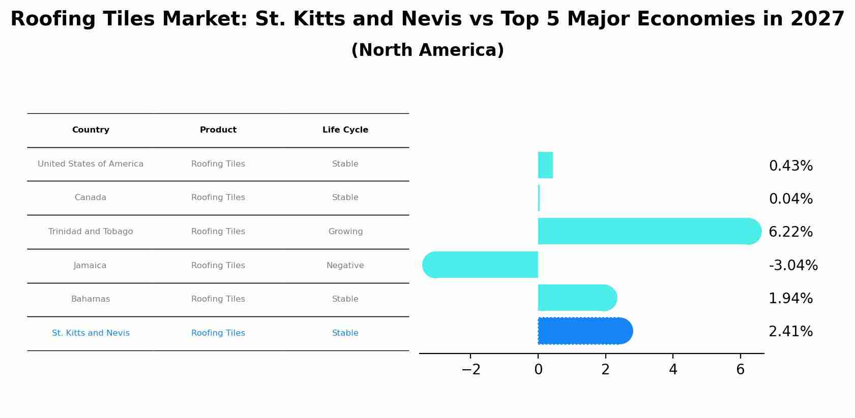 Roofing Tiles Market: St. Kitts and Nevis vs Top 5 Major Economies in 2027 (North America)