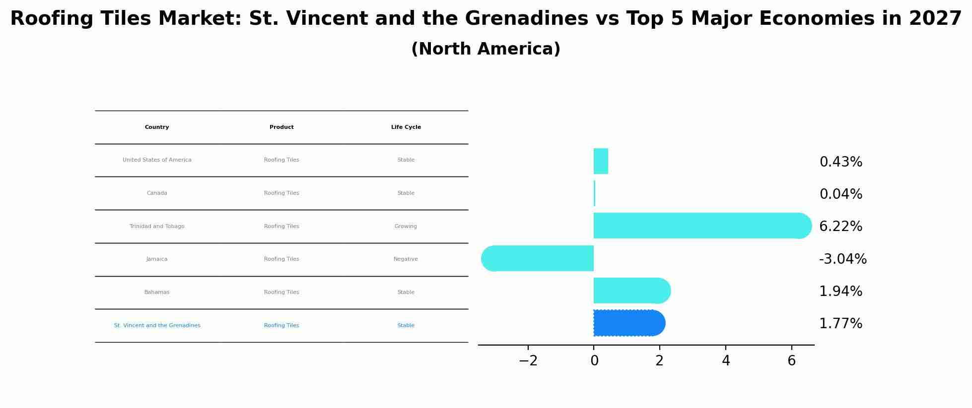 Roofing Tiles Market: St. Vincent and the Grenadines vs Top 5 Major Economies in 2027 (North America)