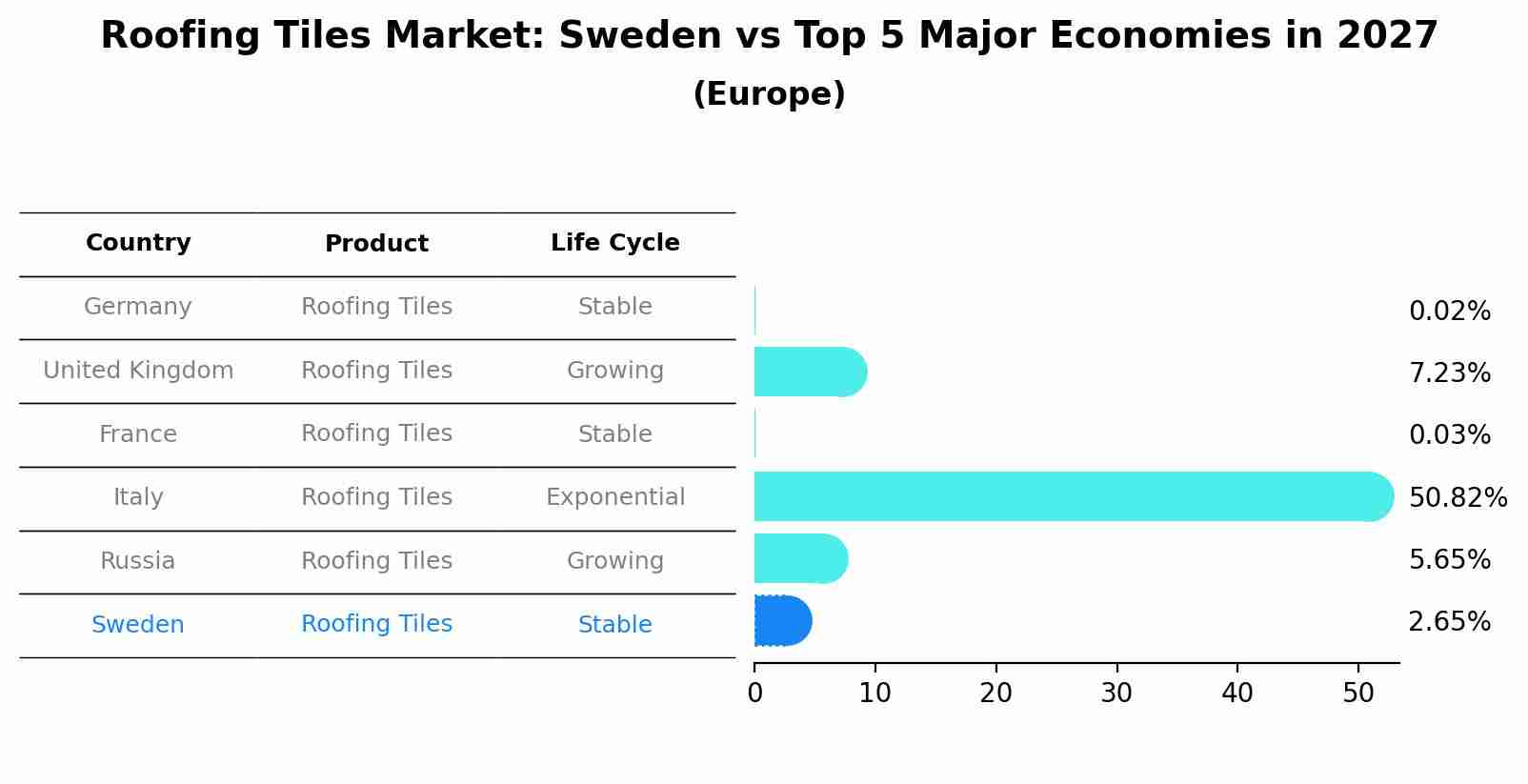 Roofing Tiles Market: Sweden vs Top 5 Major Economies in 2027 (Europe)