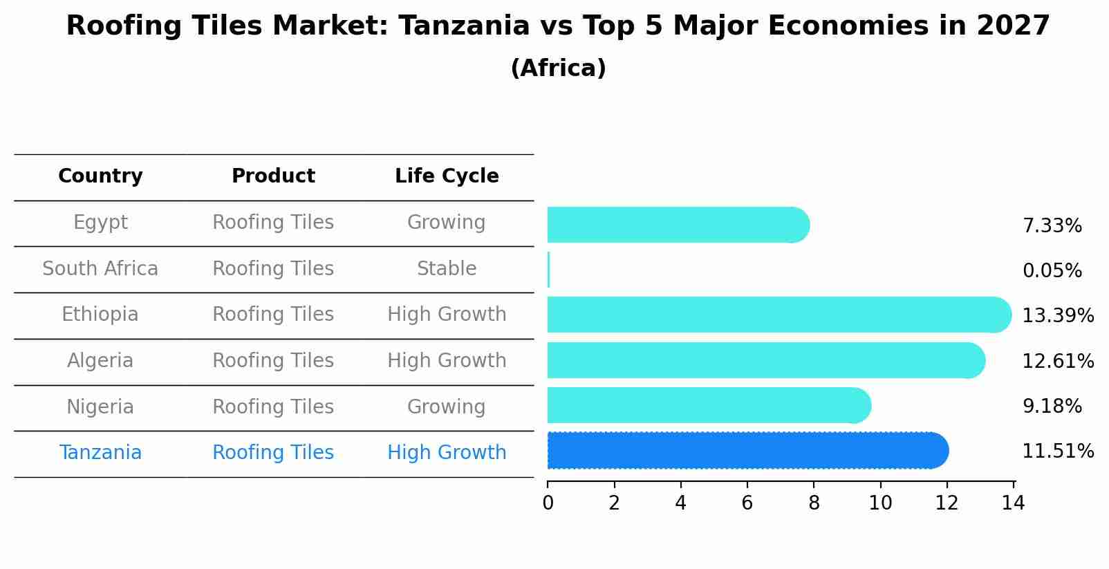 Roofing Tiles Market: Tanzania vs Top 5 Major Economies in 2027 (Africa)