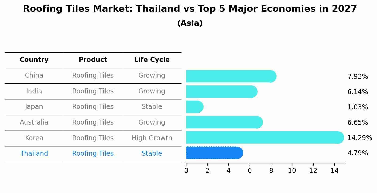 Roofing Tiles Market: Thailand vs Top 5 Major Economies in 2027 (Asia)