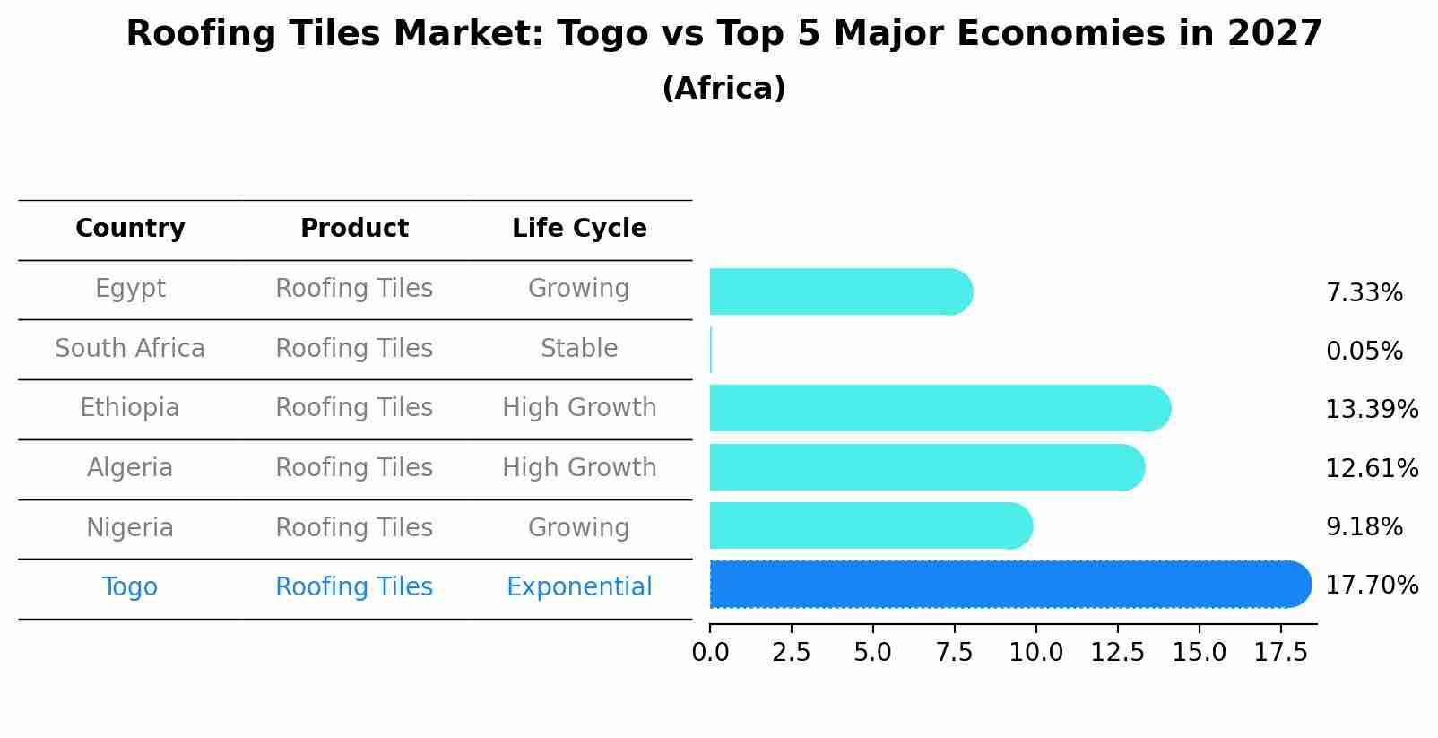 Roofing Tiles Market: Togo vs Top 5 Major Economies in 2027 (Africa)
