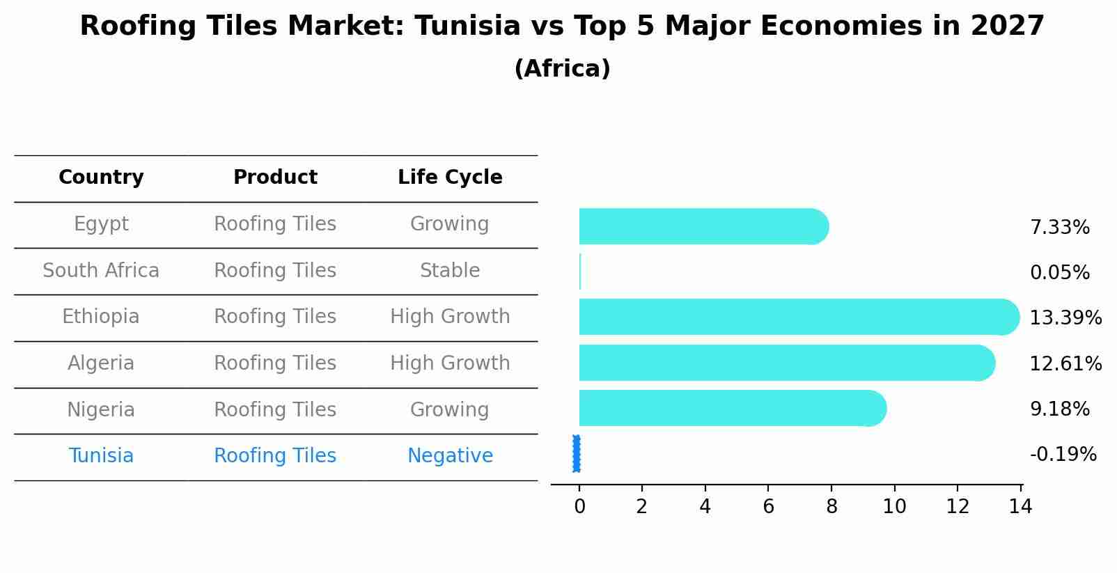Roofing Tiles Market: Tunisia vs Top 5 Major Economies in 2027 (Africa)
