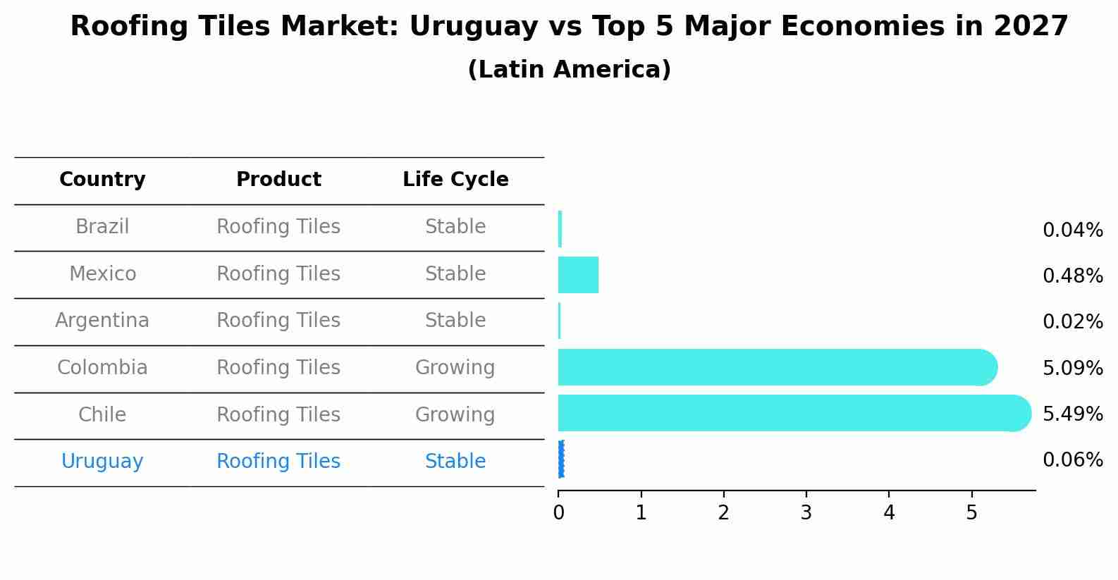 Roofing Tiles Market: Uruguay vs Top 5 Major Economies in 2027 (Latin America)