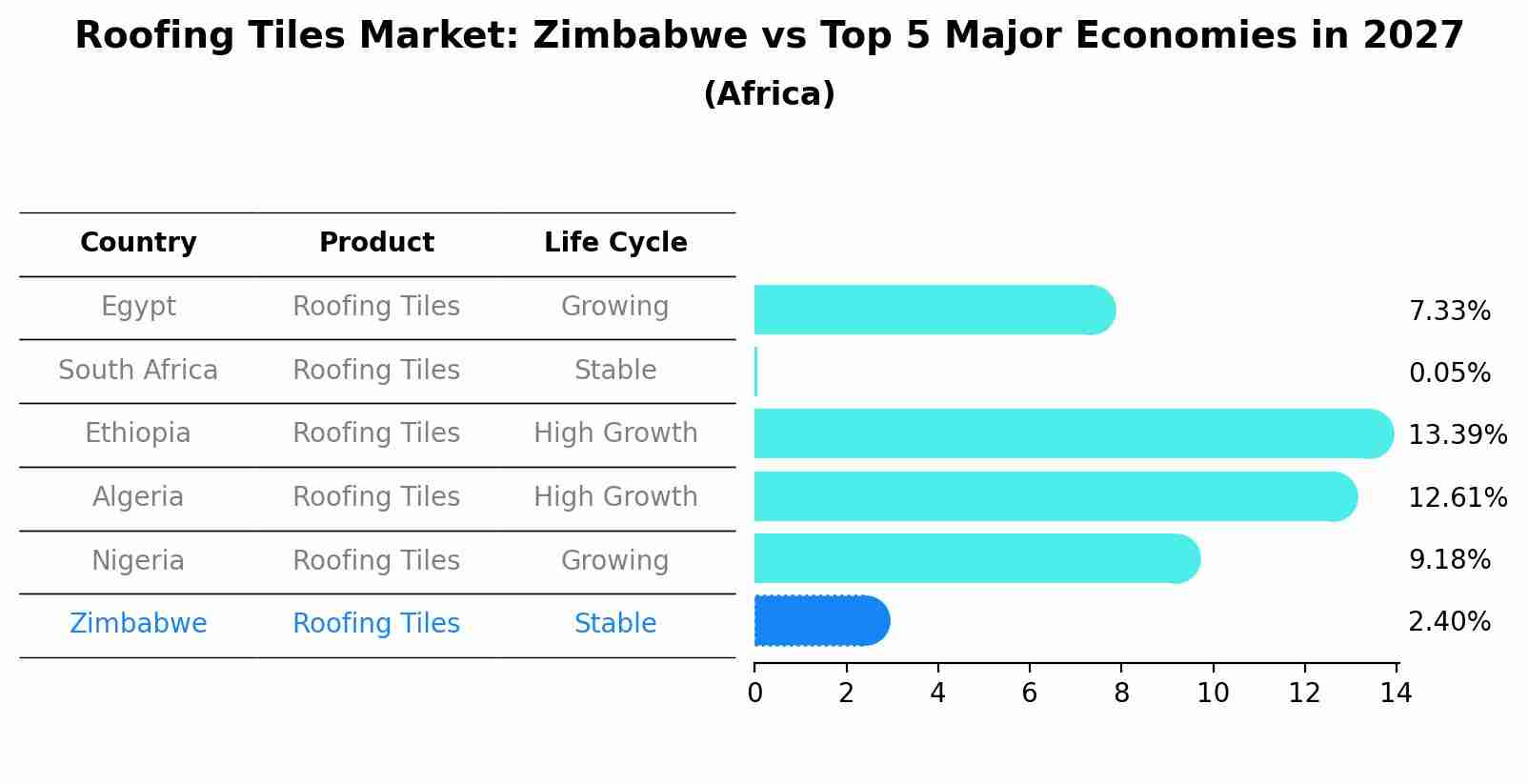 Roofing Tiles Market: Zimbabwe vs Top 5 Major Economies in 2027 (Africa)