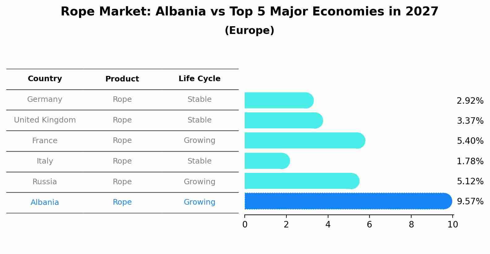 Rope Market: Albania vs Top 5 Major Economies in 2027 (Europe)
