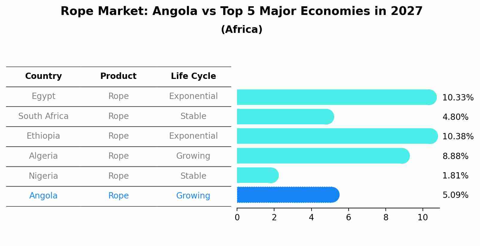 Rope Market: Angola vs Top 5 Major Economies in 2027 (Africa)