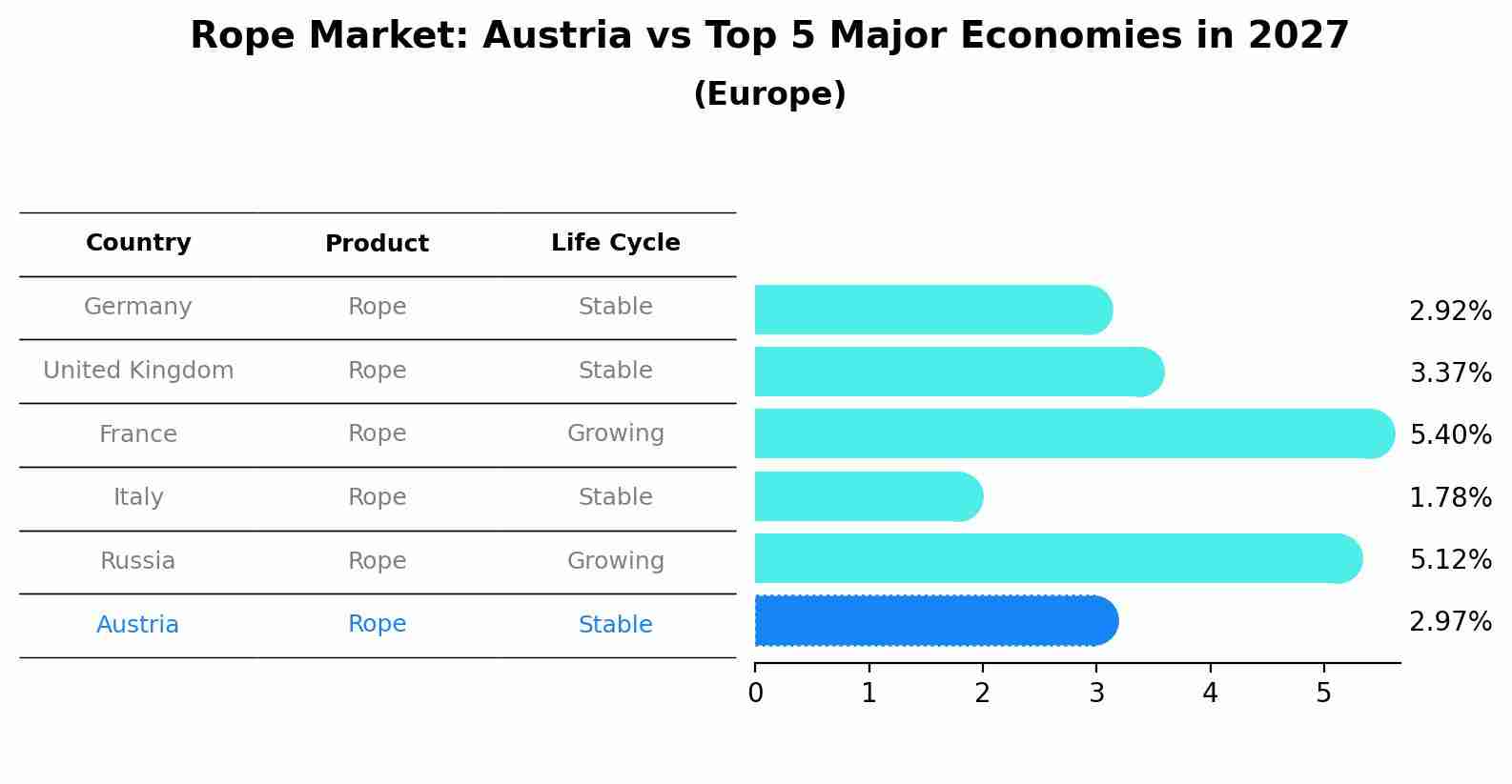 Rope Market: Austria vs Top 5 Major Economies in 2027 (Europe)