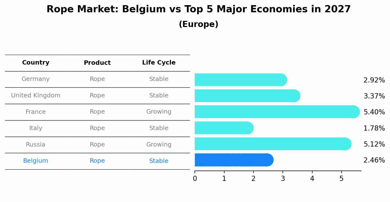 Rope Market: Belgium vs Top 5 Major Economies in 2027 (Europe)