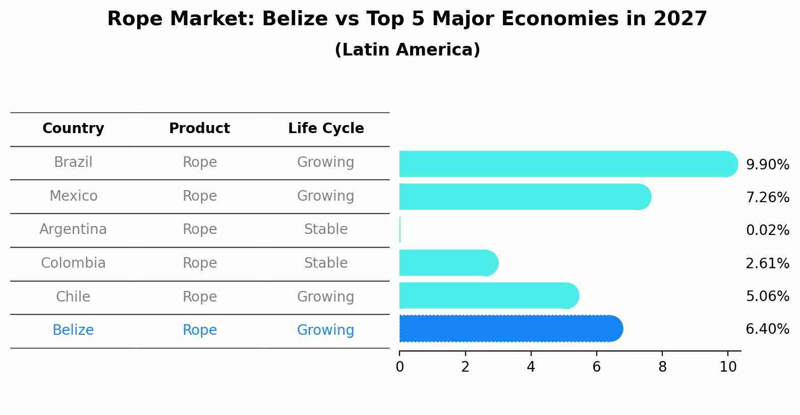 Rope Market: Belize vs Top 5 Major Economies in 2027 (Latin America)