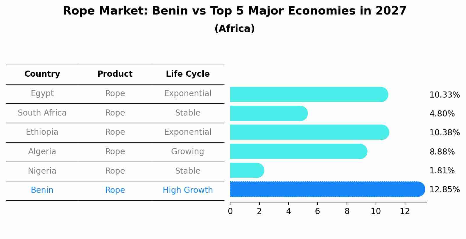 Rope Market: Benin vs Top 5 Major Economies in 2027 (Africa)