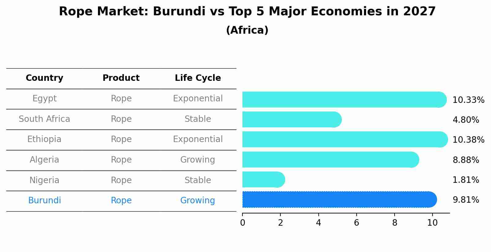 Rope Market: Burundi vs Top 5 Major Economies in 2027 (Africa)
