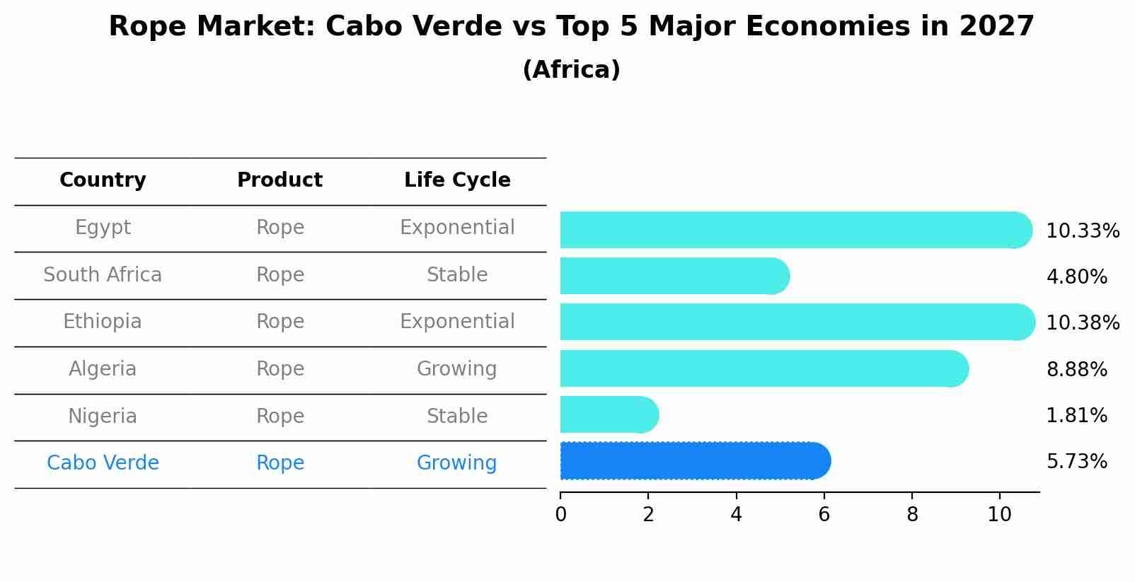 Rope Market: Cabo Verde vs Top 5 Major Economies in 2027 (Africa)
