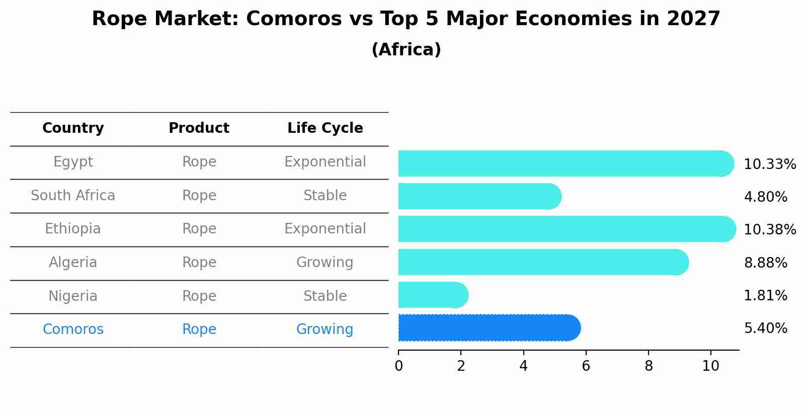 Rope Market: Comoros vs Top 5 Major Economies in 2027 (Africa)