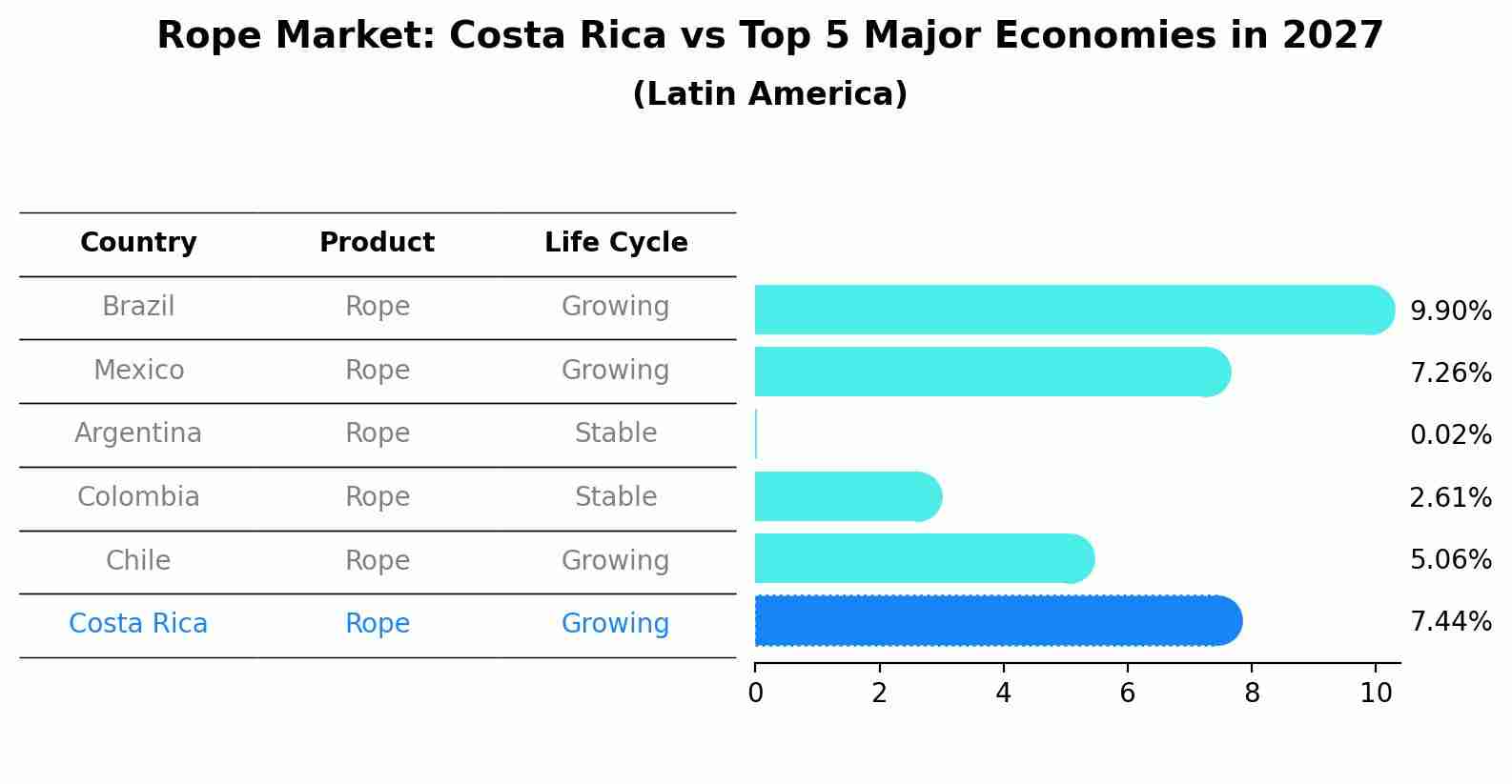 Rope Market: Costa Rica vs Top 5 Major Economies in 2027 (Latin America)