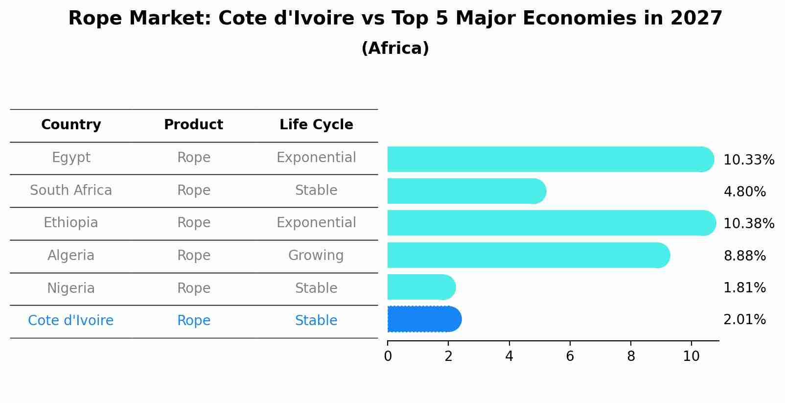 Rope Market: Cote d'Ivoire vs Top 5 Major Economies in 2027 (Africa)