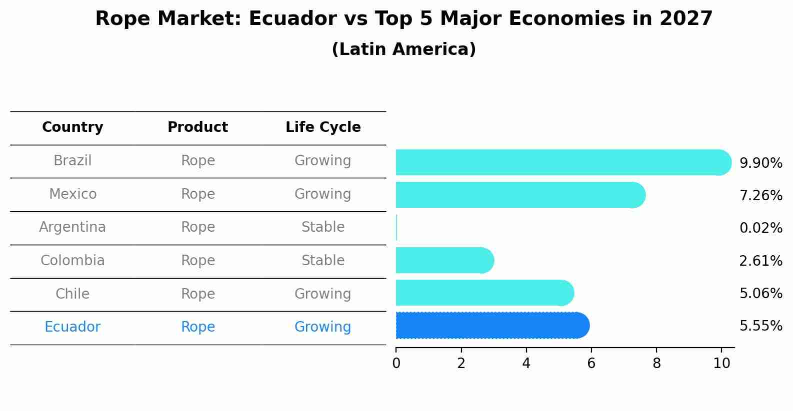 Rope Market: Ecuador vs Top 5 Major Economies in 2027 (Latin America)