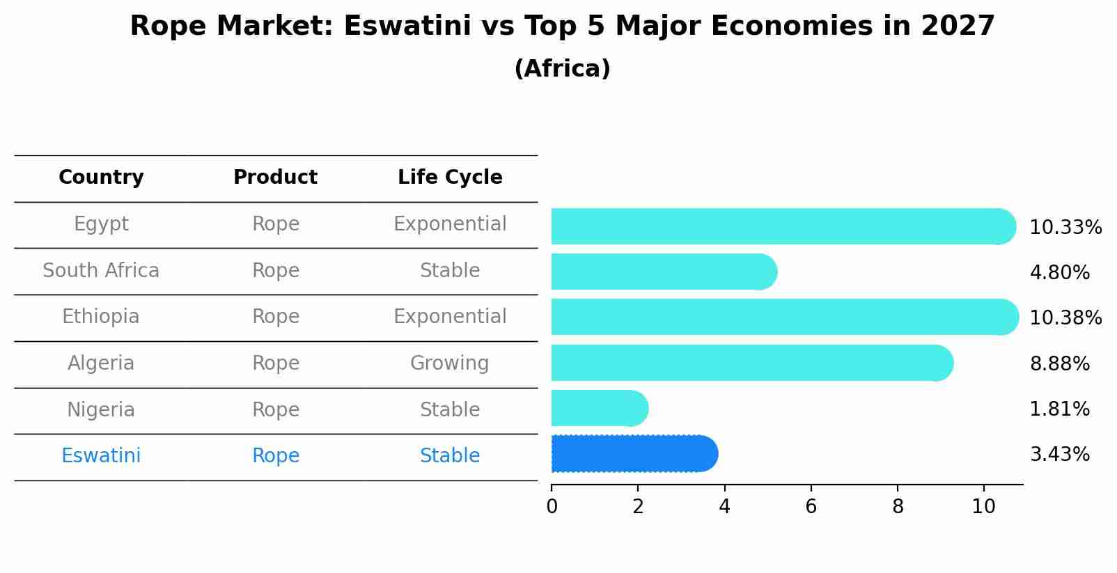 Rope Market: Eswatini vs Top 5 Major Economies in 2027 (Africa)