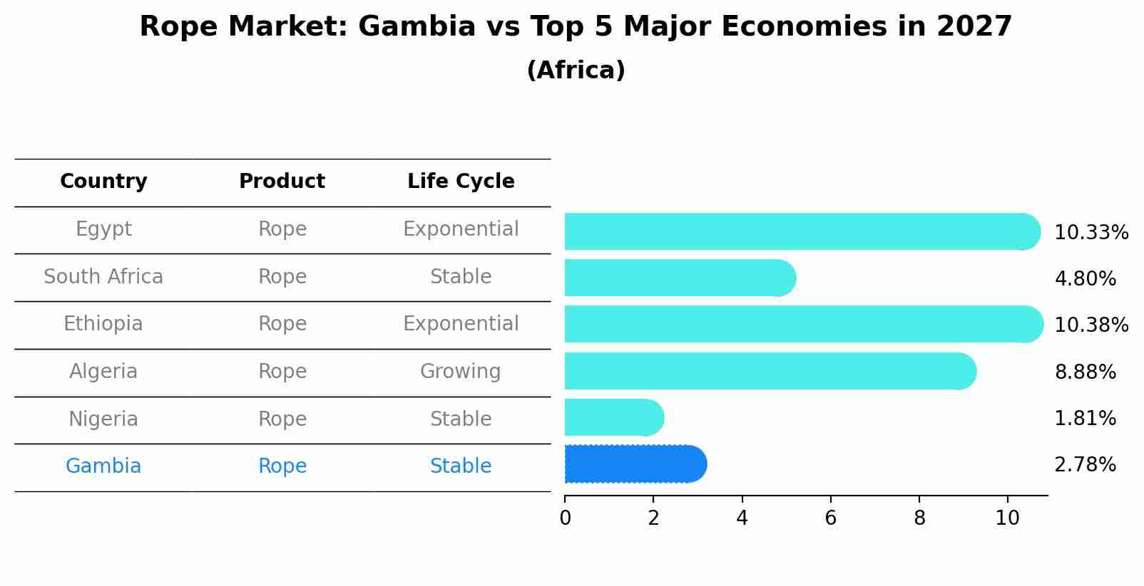 Rope Market: Gambia vs Top 5 Major Economies in 2027 (Africa)