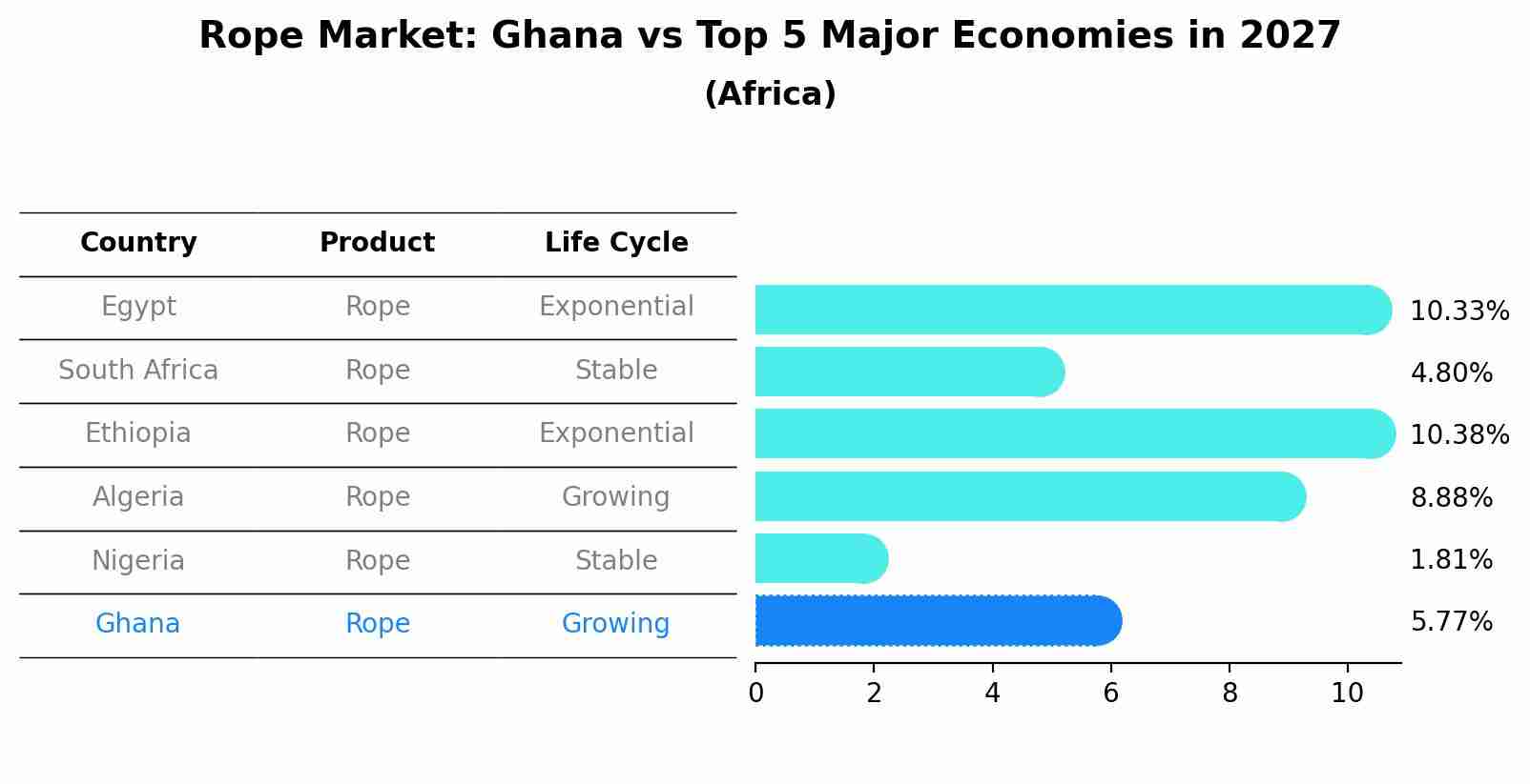 Rope Market: Ghana vs Top 5 Major Economies in 2027 (Africa)