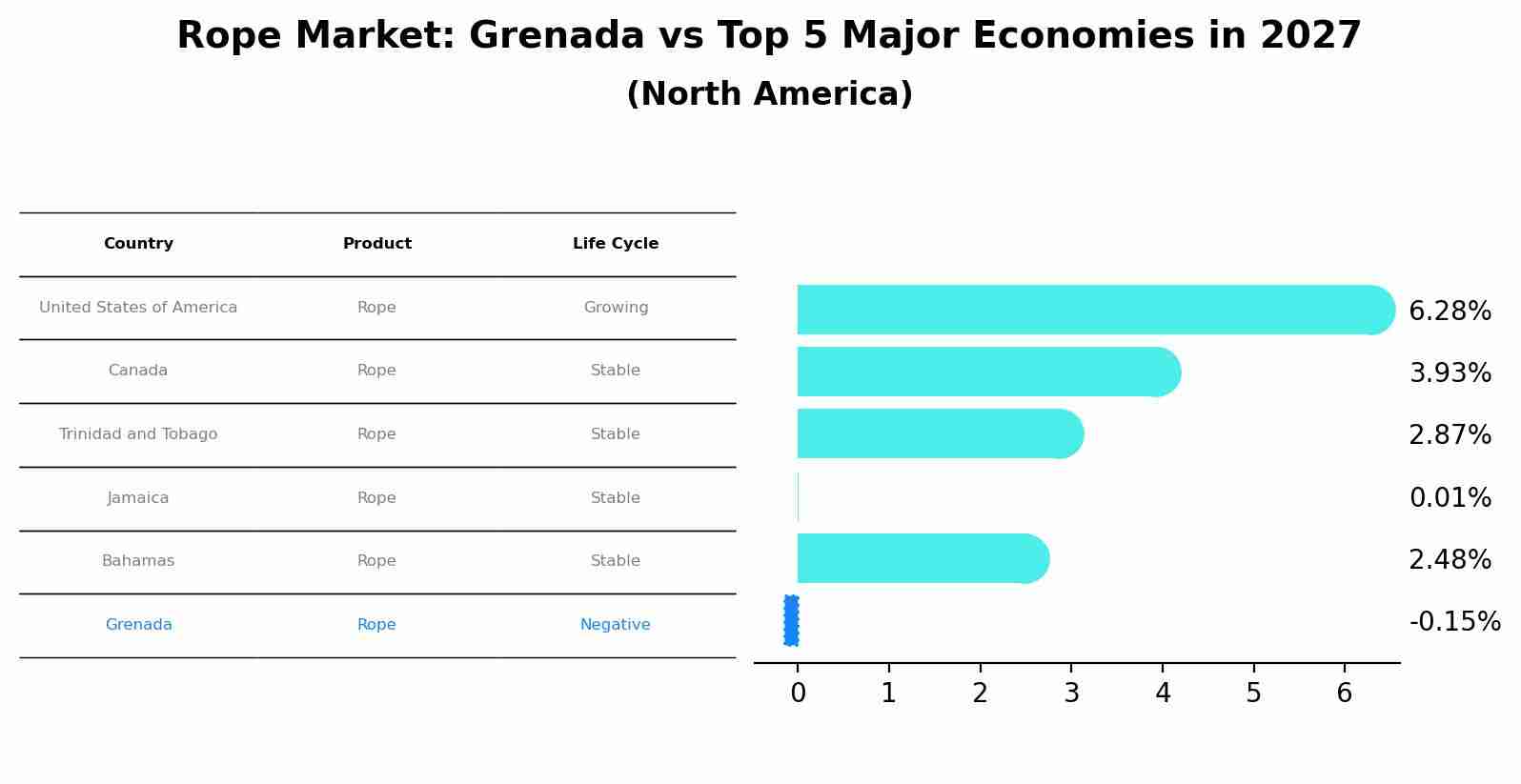 Rope Market: Grenada vs Top 5 Major Economies in 2027 (North America)