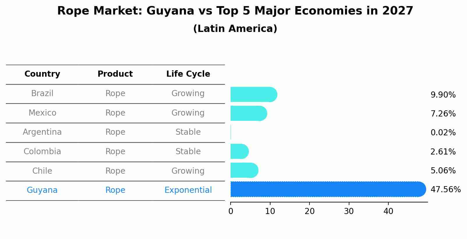 Rope Market: Guyana vs Top 5 Major Economies in 2027 (Latin America)