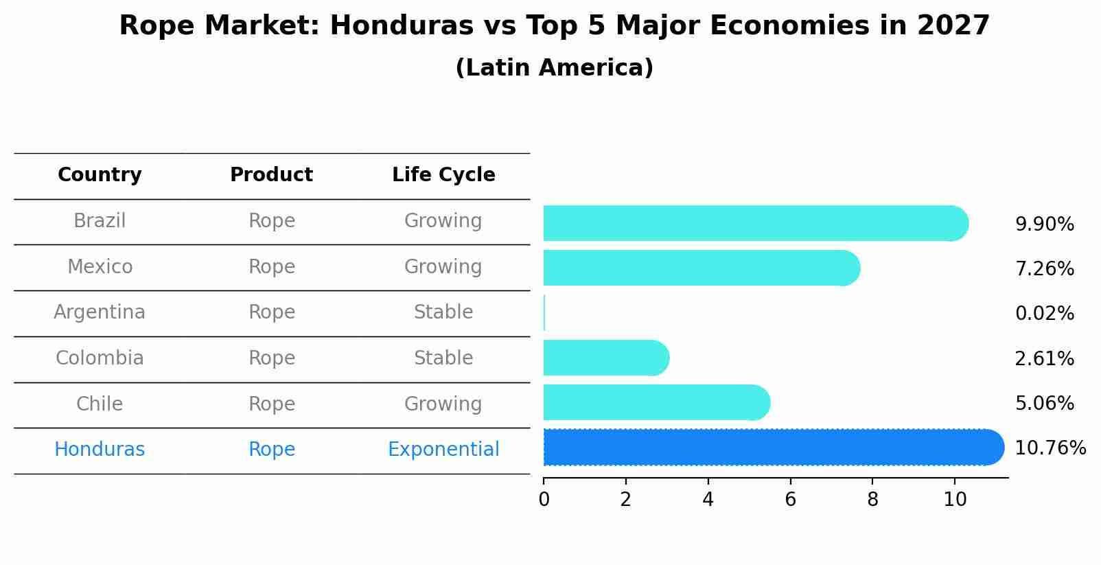 Rope Market: Honduras vs Top 5 Major Economies in 2027 (Latin America)