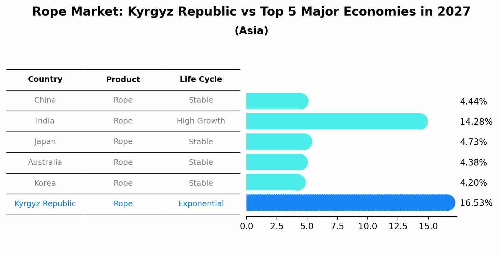 Rope Market: Kyrgyz Republic vs Top 5 Major Economies in 2027 (Asia)