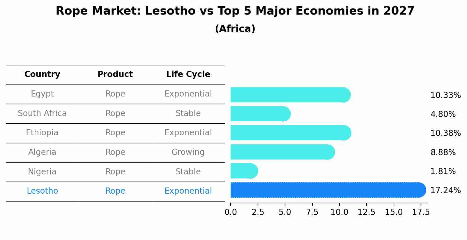 Rope Market: Lesotho vs Top 5 Major Economies in 2027 (Africa)