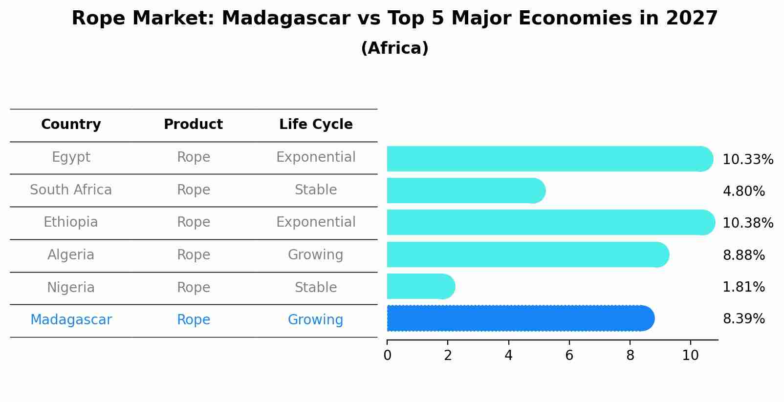 Rope Market: Madagascar vs Top 5 Major Economies in 2027 (Africa)