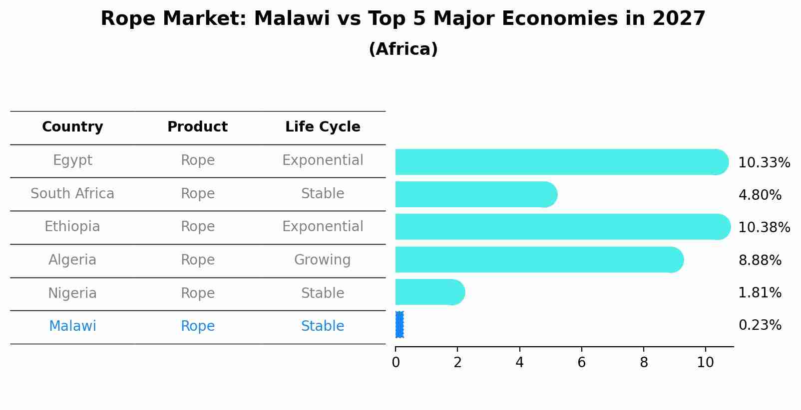 Rope Market: Malawi vs Top 5 Major Economies in 2027 (Africa)