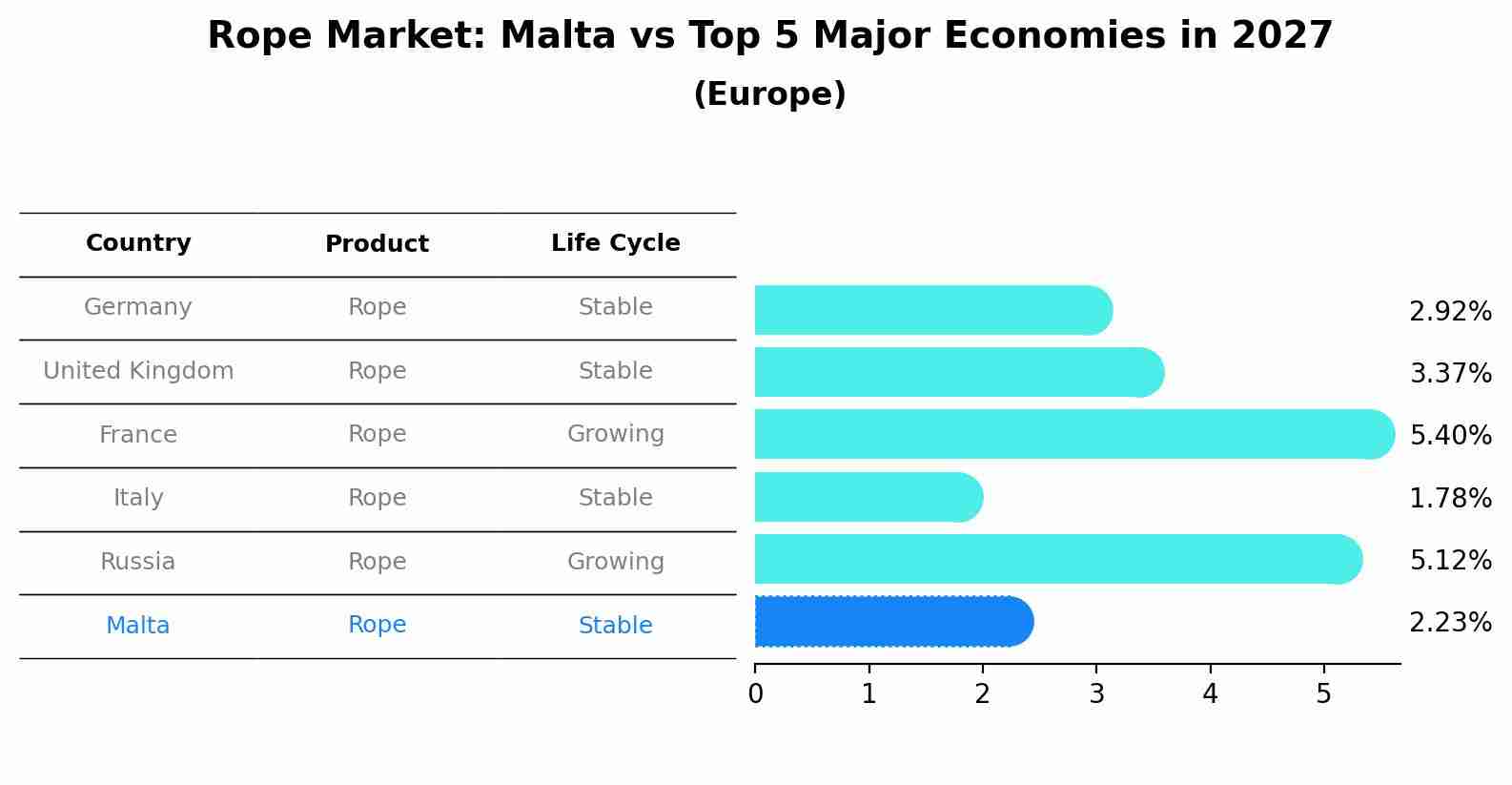 Rope Market: Malta vs Top 5 Major Economies in 2027 (Europe)
