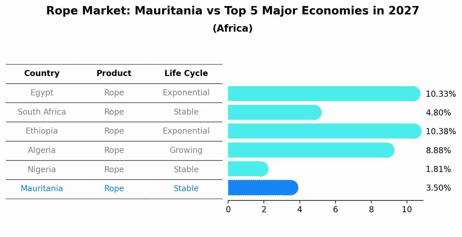 Rope Market: Mauritania vs Top 5 Major Economies in 2027 (Africa)