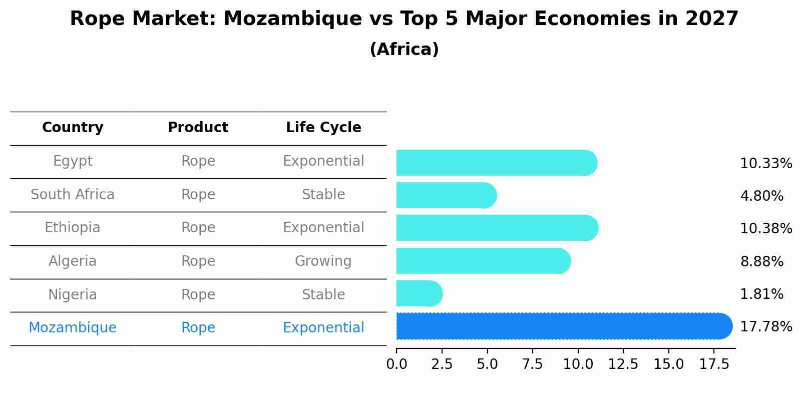 Rope Market: Mozambique vs Top 5 Major Economies in 2027 (Africa)