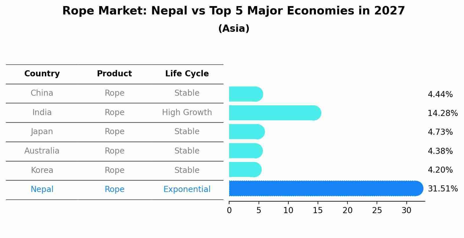 Rope Market: Nepal vs Top 5 Major Economies in 2027 (Asia)