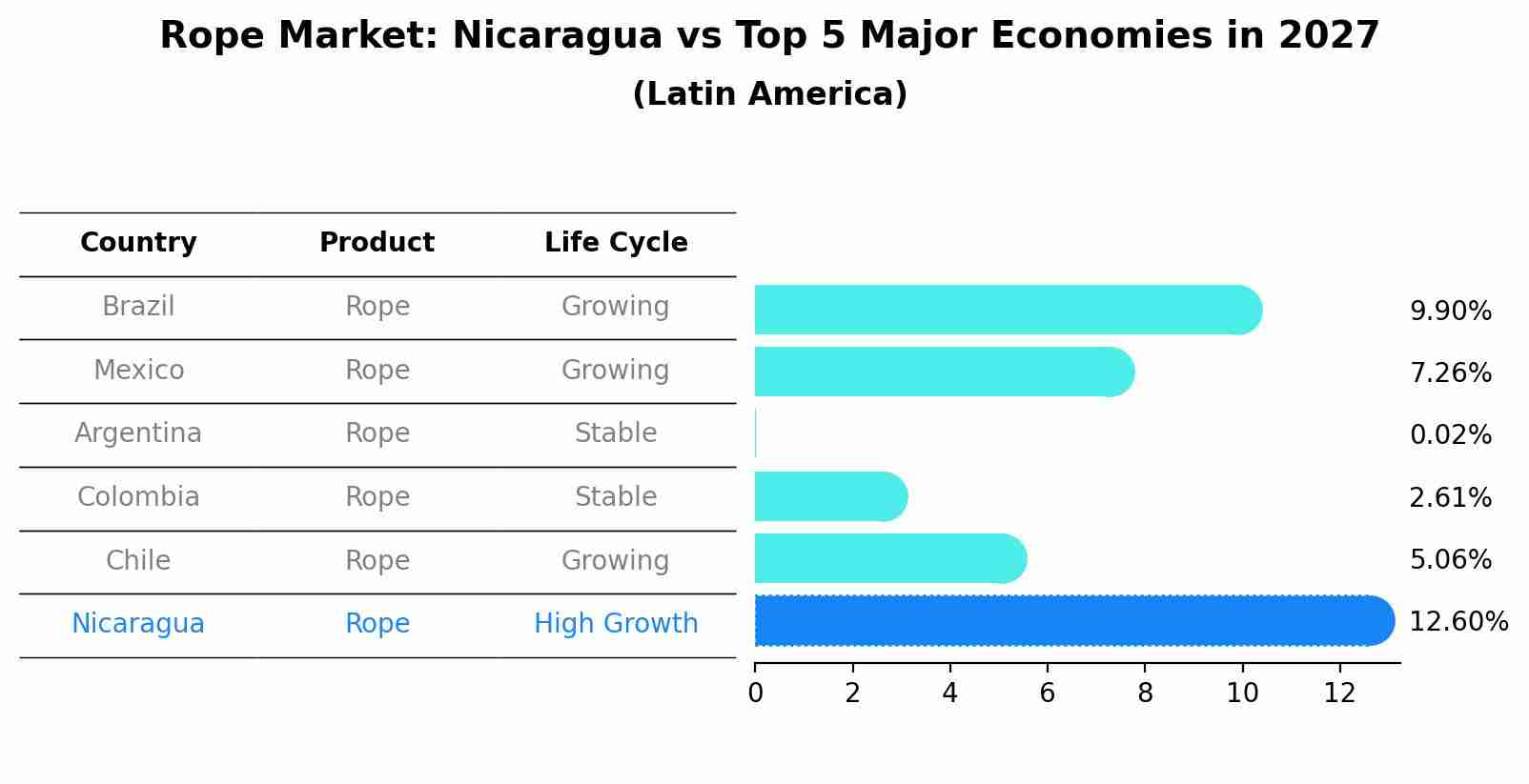 Rope Market: Nicaragua vs Top 5 Major Economies in 2027 (Latin America)