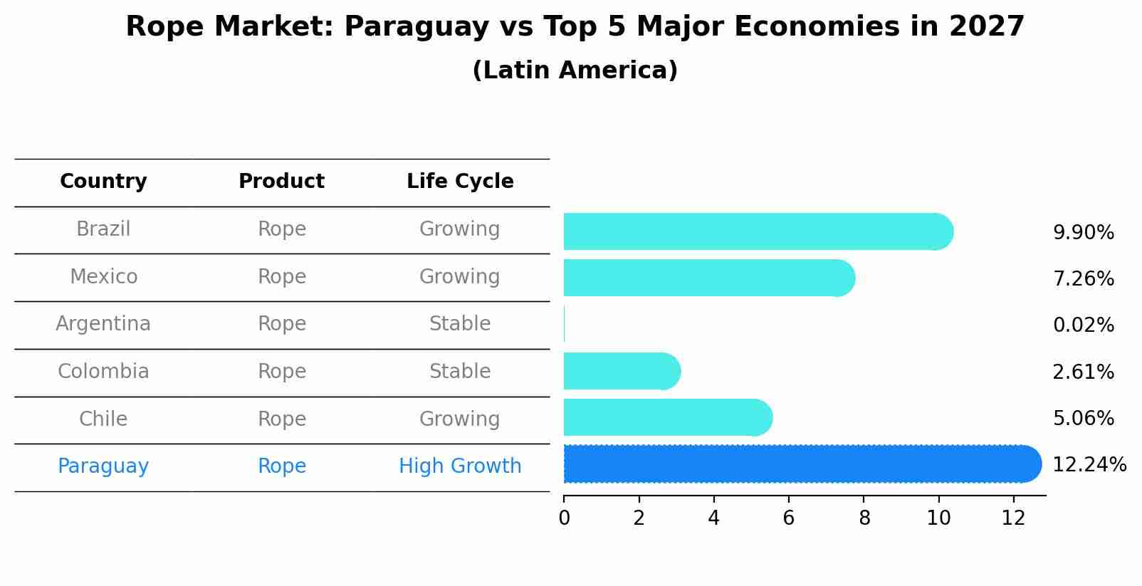 Rope Market: Paraguay vs Top 5 Major Economies in 2027 (Latin America)